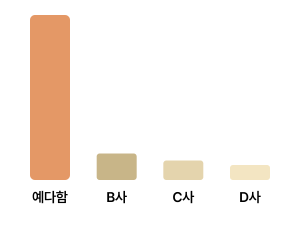 타사 대비 자본금 비교 막대 그래프