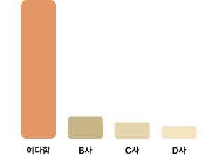 타사 대비 자본금 비교 막대 그래프